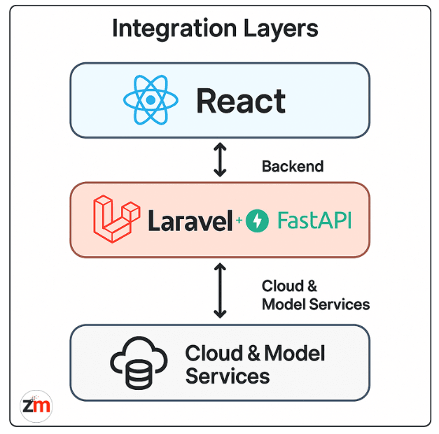 Architecture diagram of Laravel, React, FastAPI integration layers